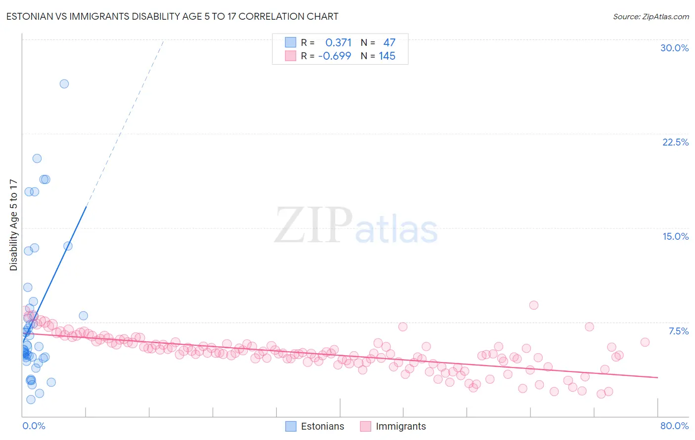 Estonian vs Immigrants Disability Age 5 to 17