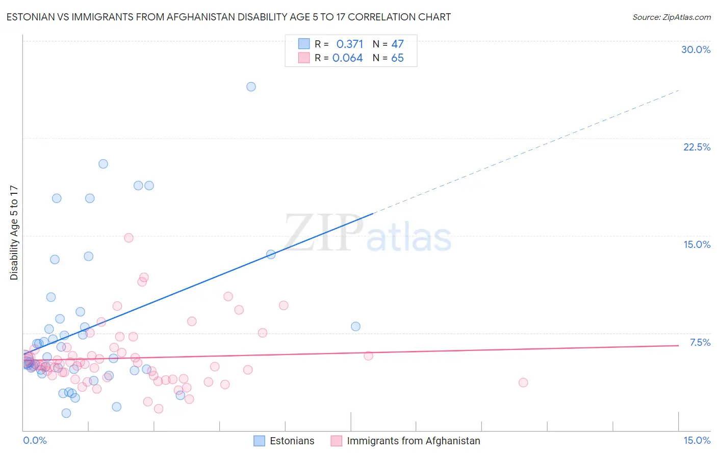 Estonian vs Immigrants from Afghanistan Disability Age 5 to 17