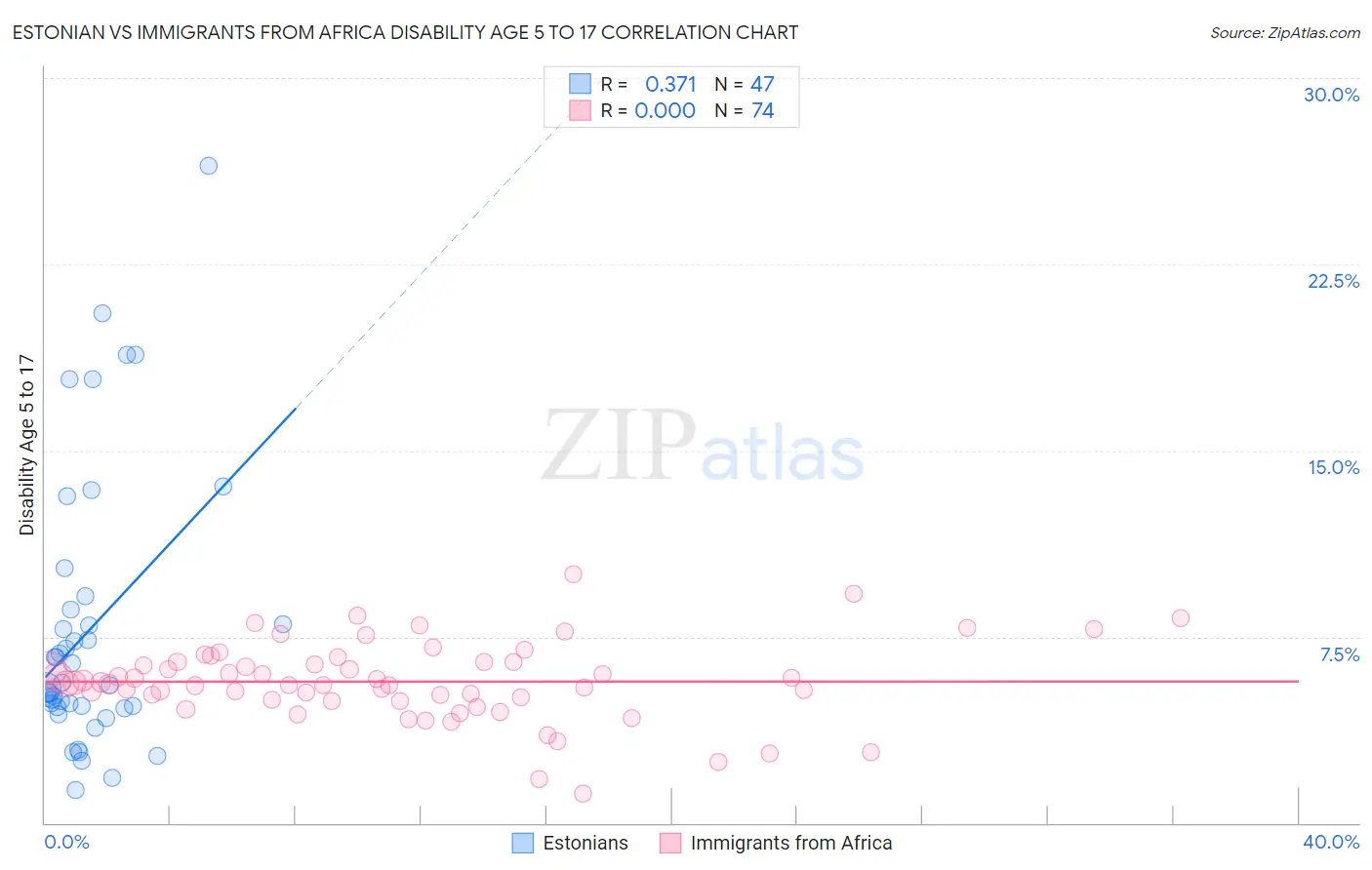 Estonian vs Immigrants from Africa Disability Age 5 to 17