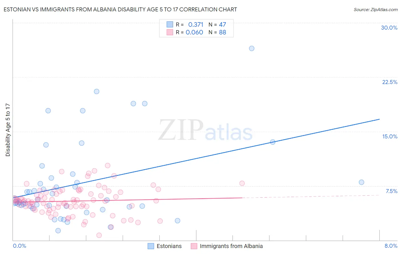 Estonian vs Immigrants from Albania Disability Age 5 to 17