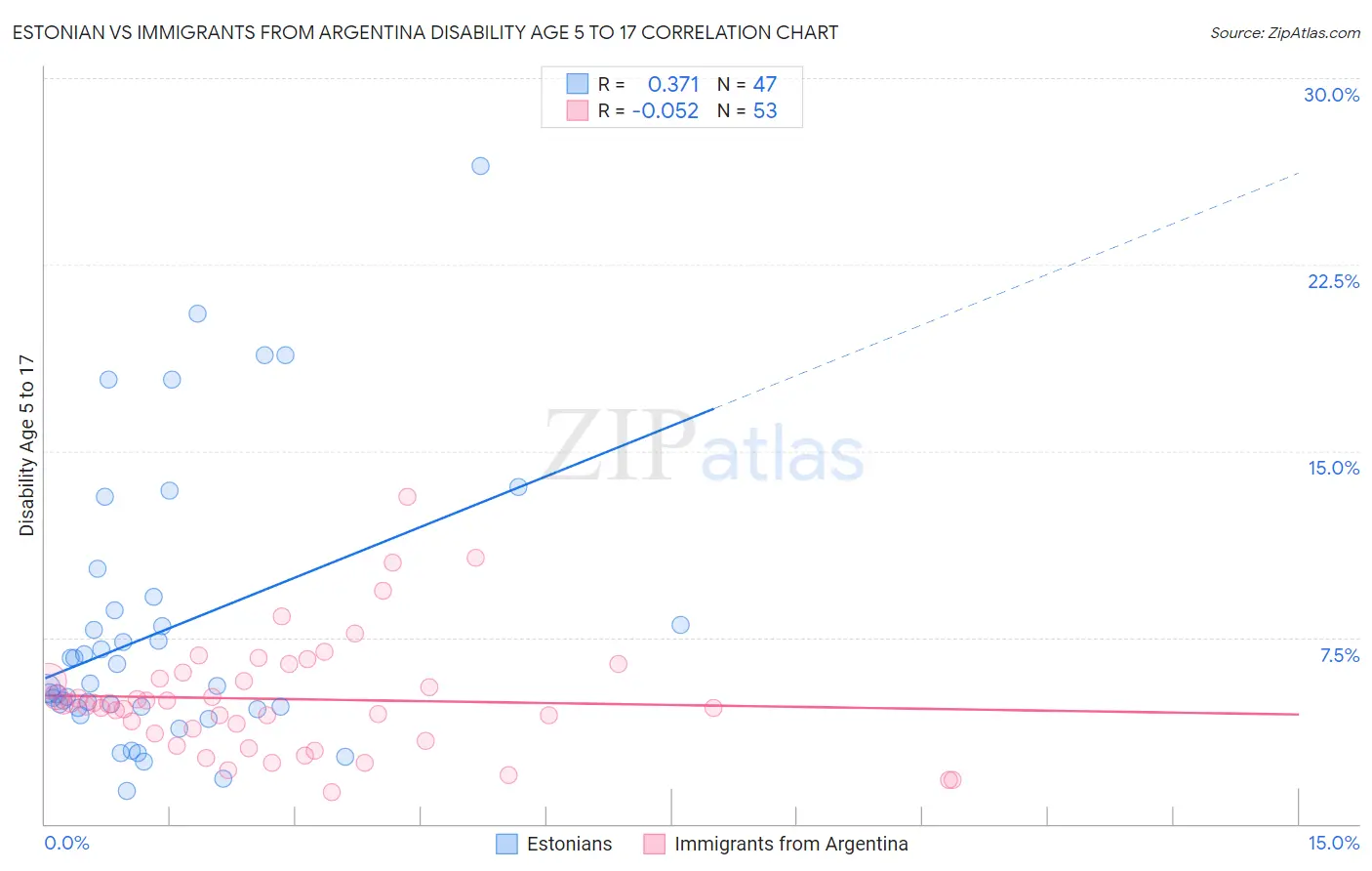 Estonian vs Immigrants from Argentina Disability Age 5 to 17