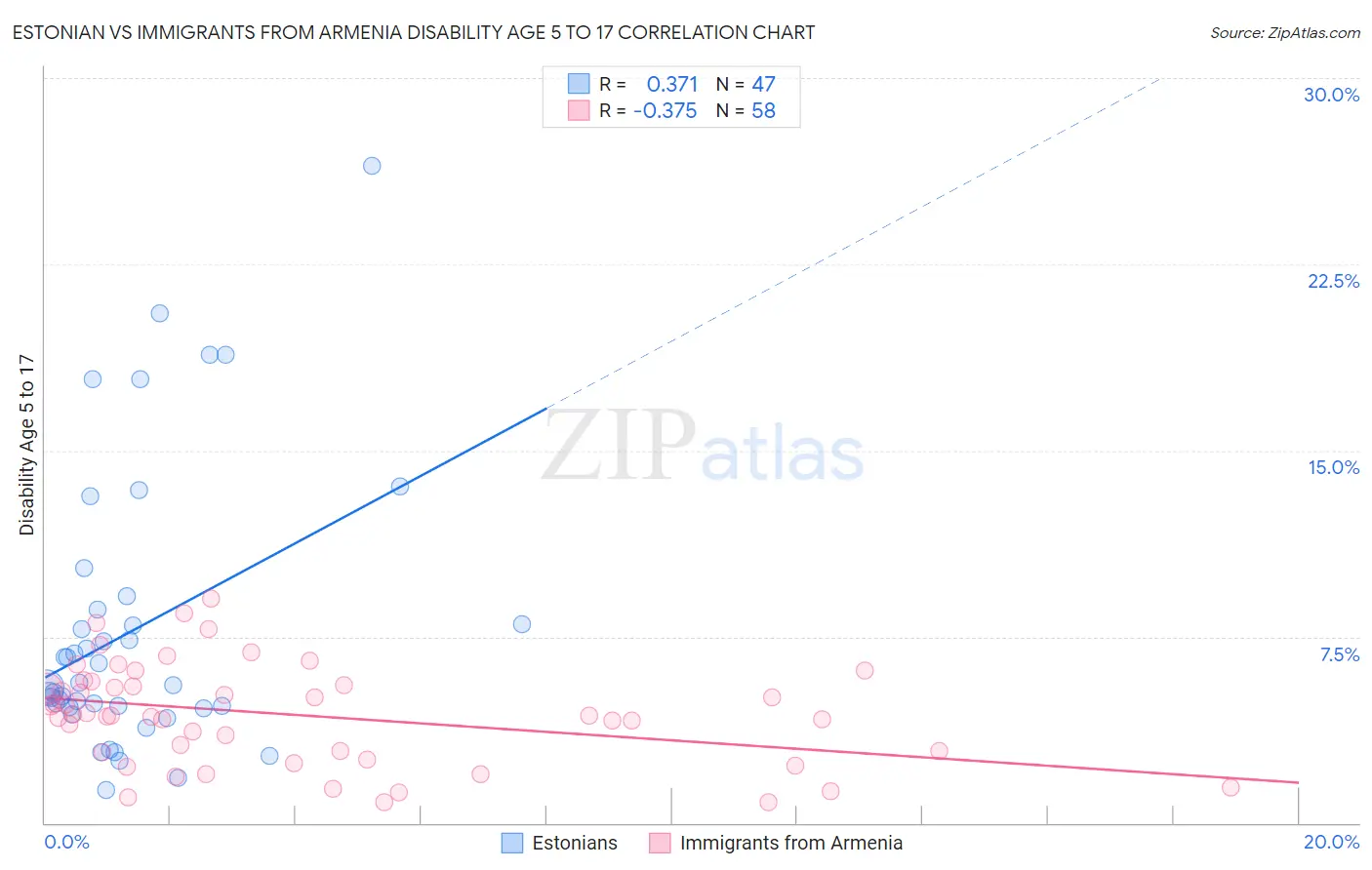 Estonian vs Immigrants from Armenia Disability Age 5 to 17