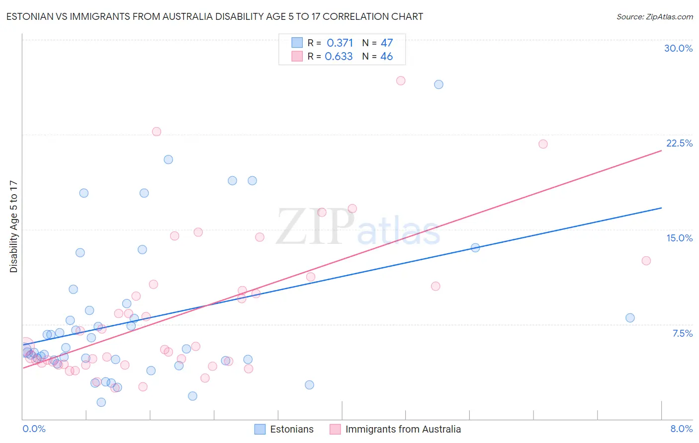 Estonian vs Immigrants from Australia Disability Age 5 to 17