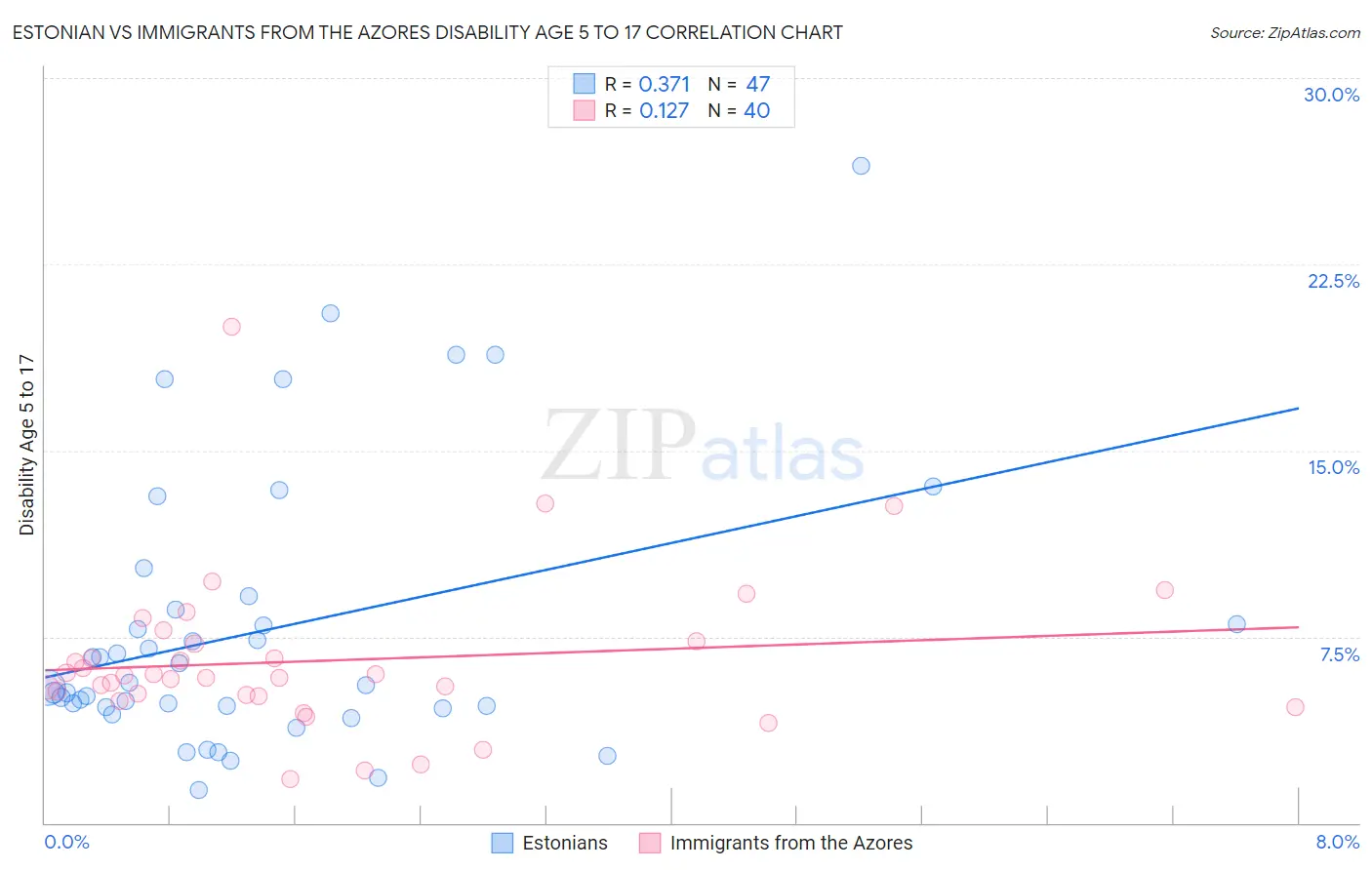 Estonian vs Immigrants from the Azores Disability Age 5 to 17