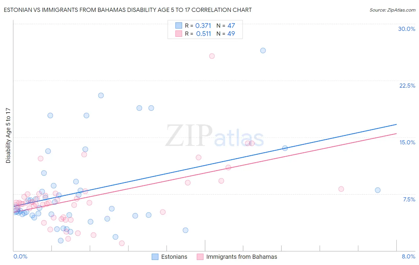 Estonian vs Immigrants from Bahamas Disability Age 5 to 17