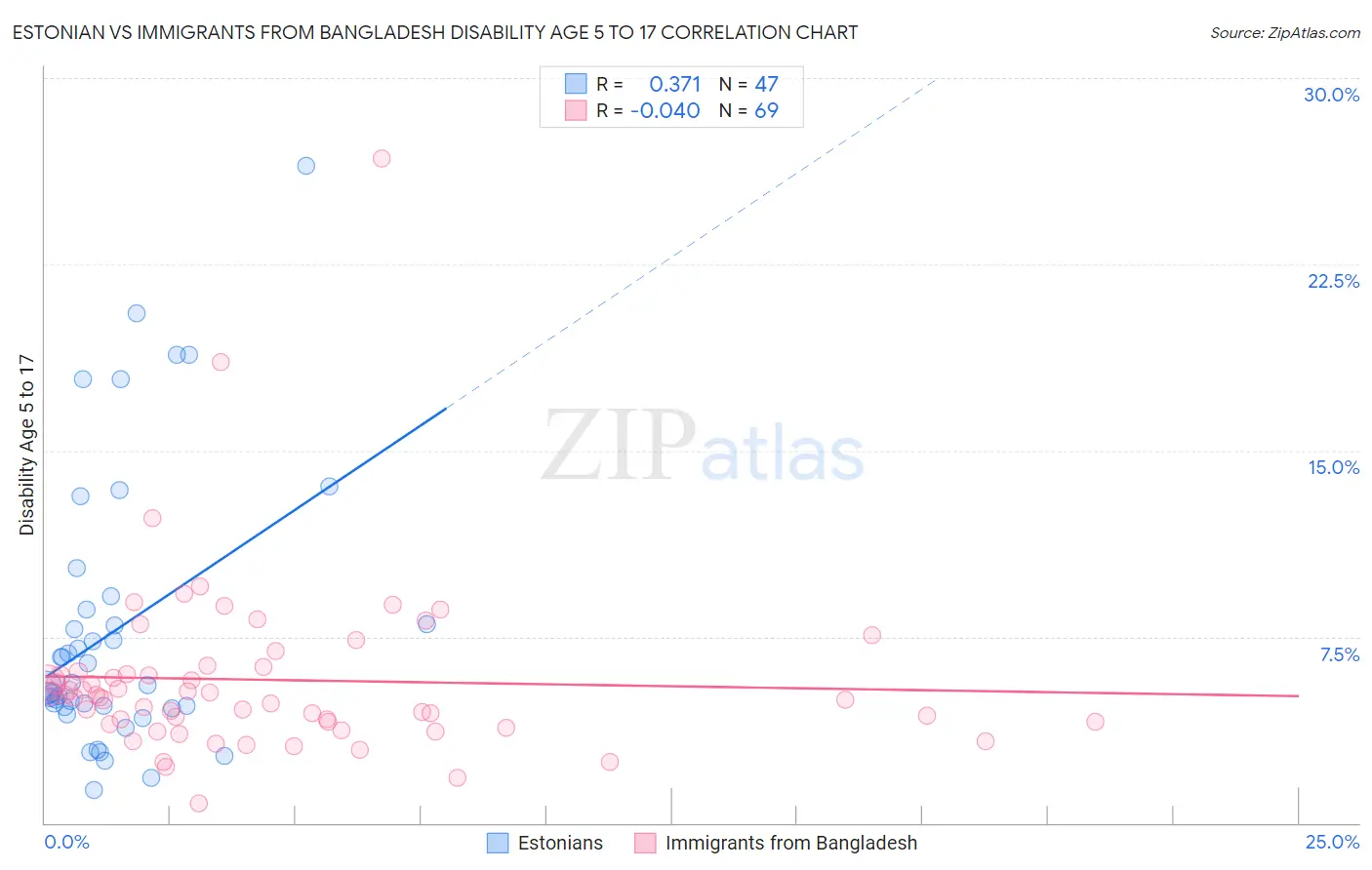 Estonian vs Immigrants from Bangladesh Disability Age 5 to 17