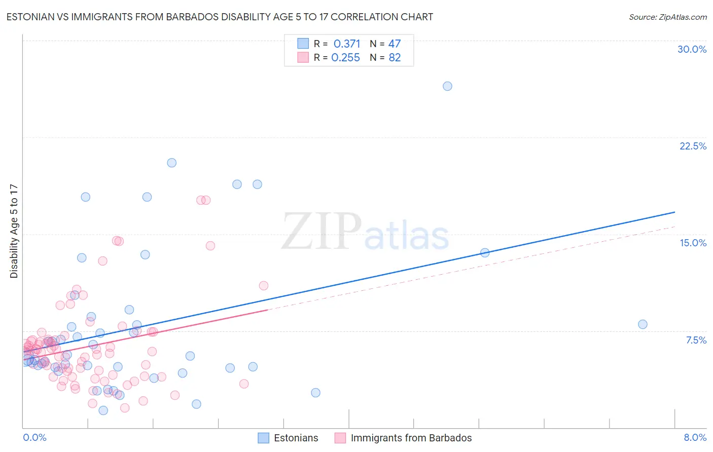 Estonian vs Immigrants from Barbados Disability Age 5 to 17