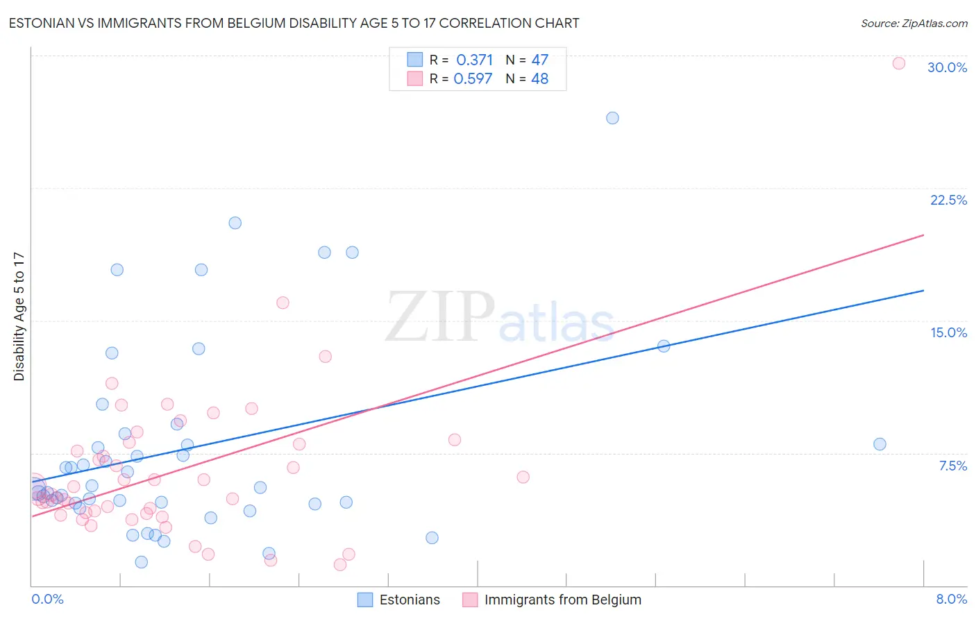 Estonian vs Immigrants from Belgium Disability Age 5 to 17