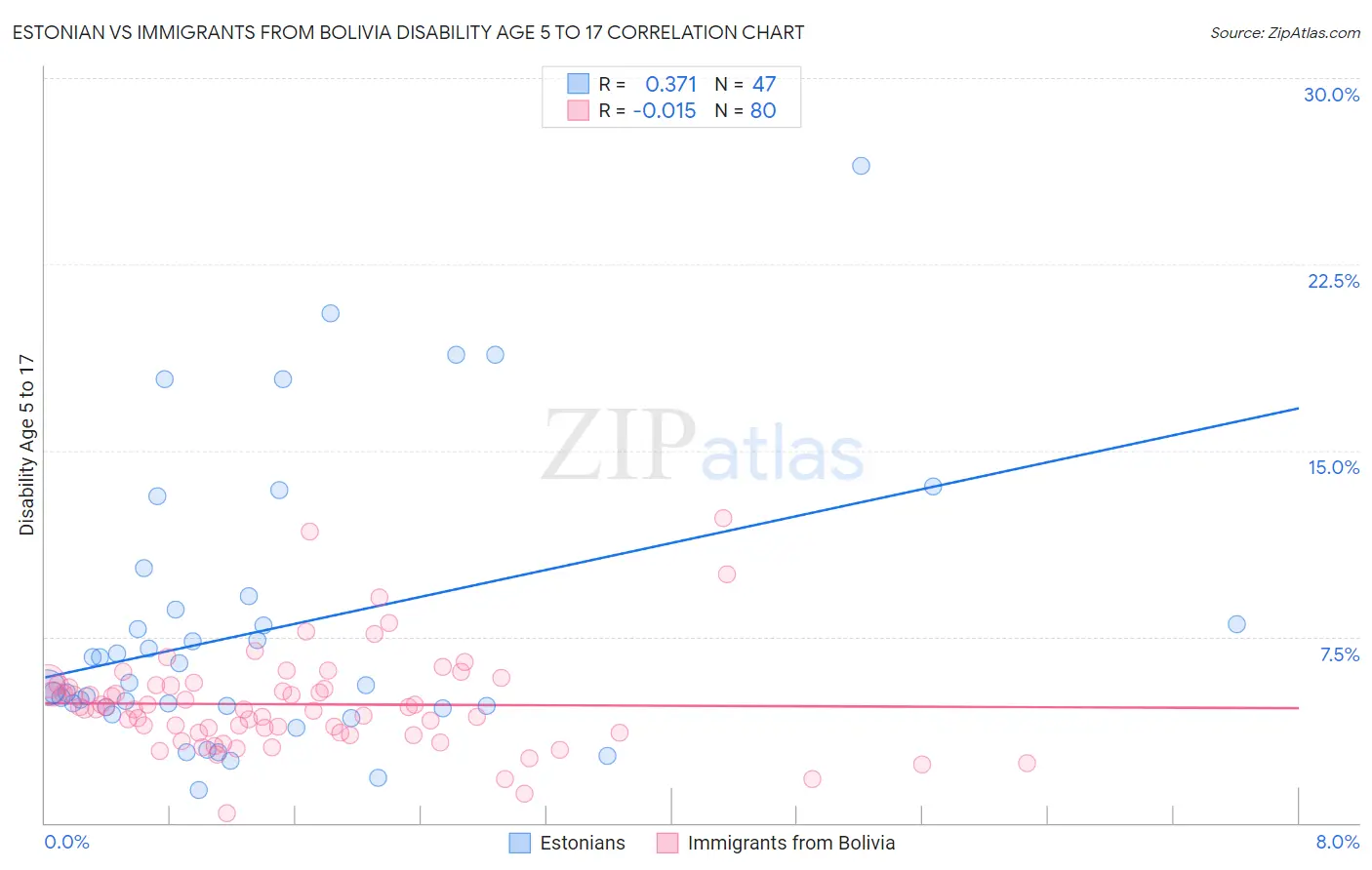 Estonian vs Immigrants from Bolivia Disability Age 5 to 17