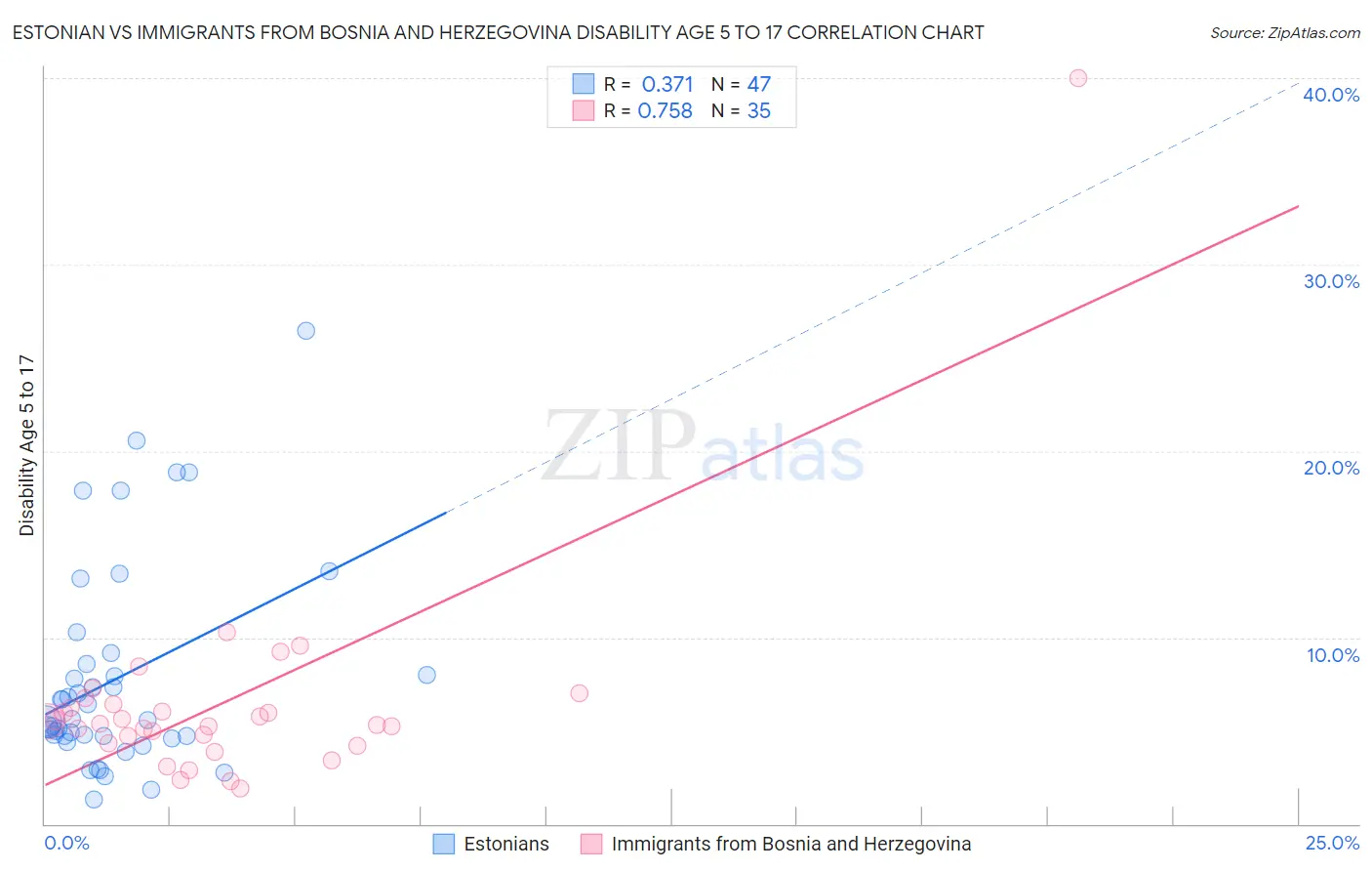 Estonian vs Immigrants from Bosnia and Herzegovina Disability Age 5 to 17