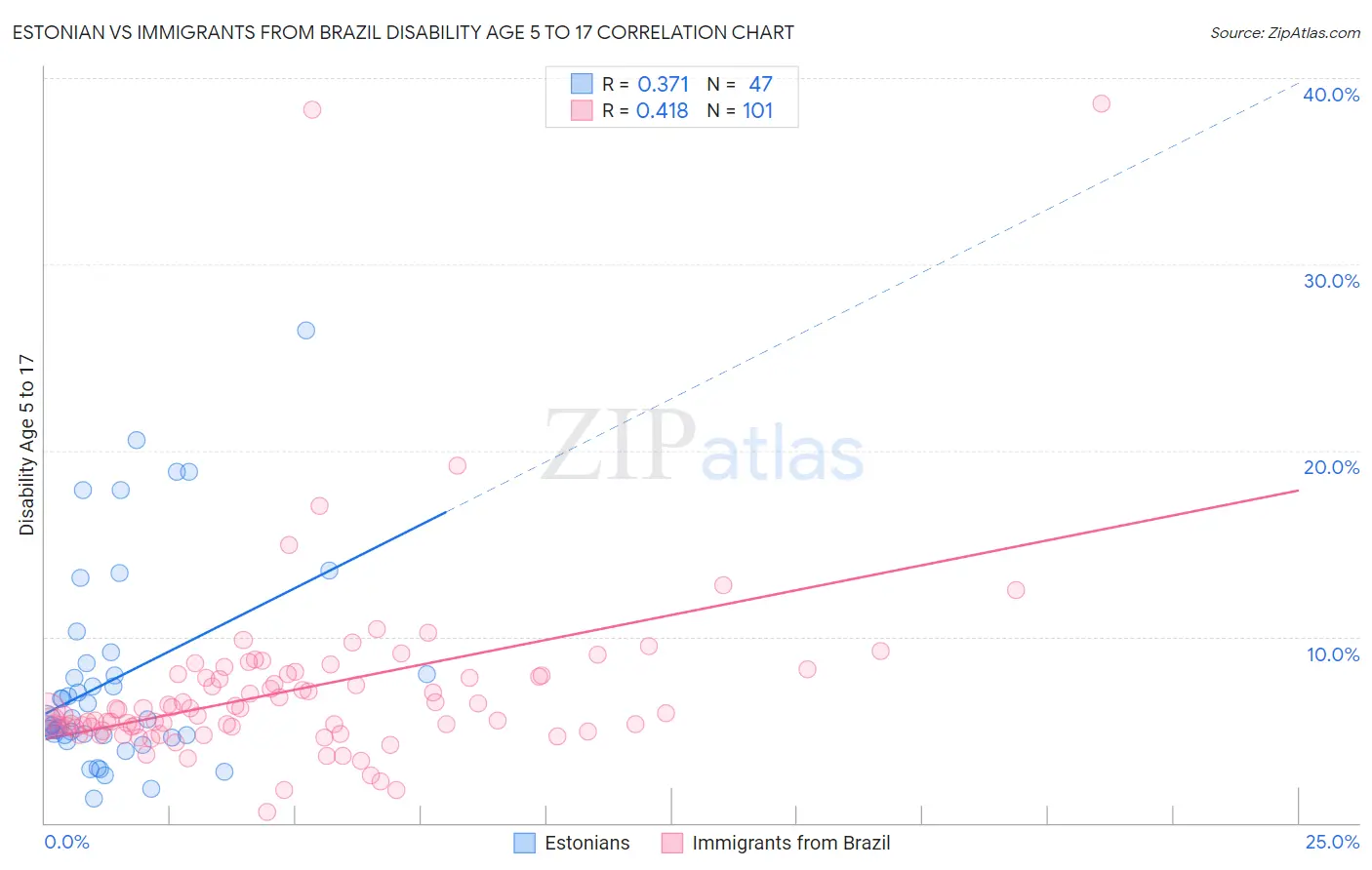 Estonian vs Immigrants from Brazil Disability Age 5 to 17