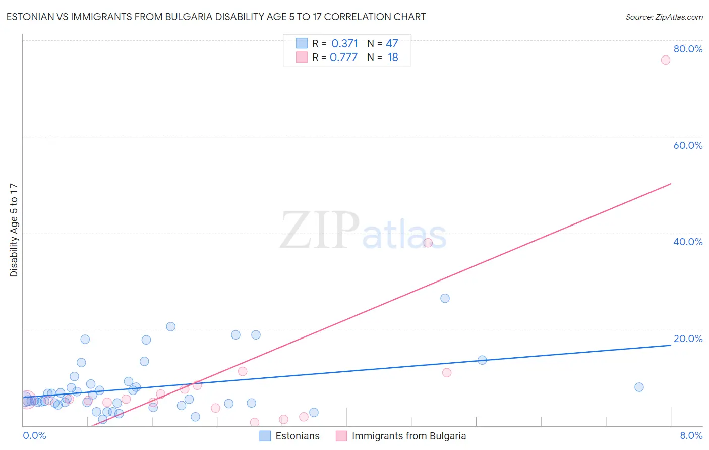 Estonian vs Immigrants from Bulgaria Disability Age 5 to 17