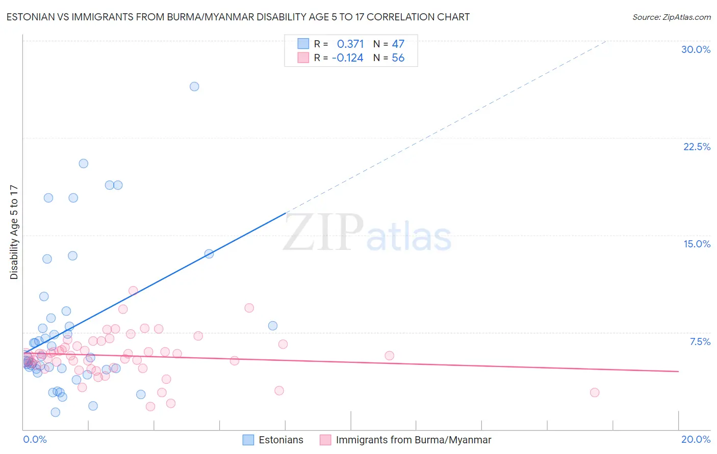 Estonian vs Immigrants from Burma/Myanmar Disability Age 5 to 17