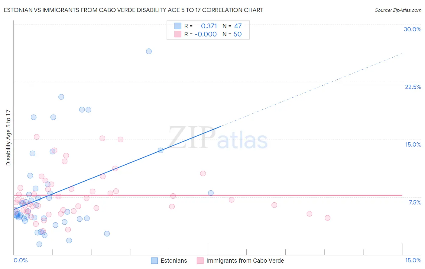 Estonian vs Immigrants from Cabo Verde Disability Age 5 to 17