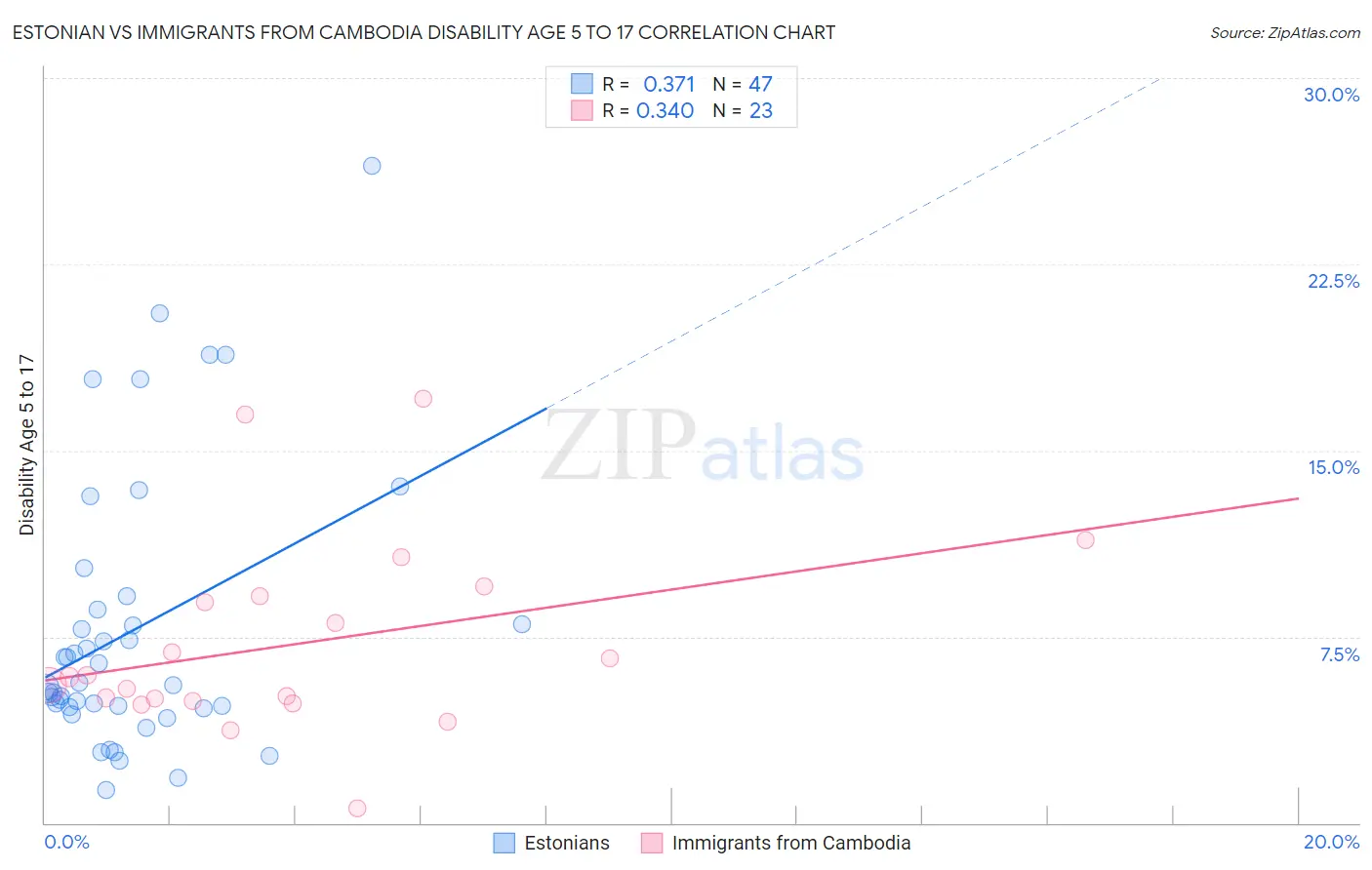 Estonian vs Immigrants from Cambodia Disability Age 5 to 17