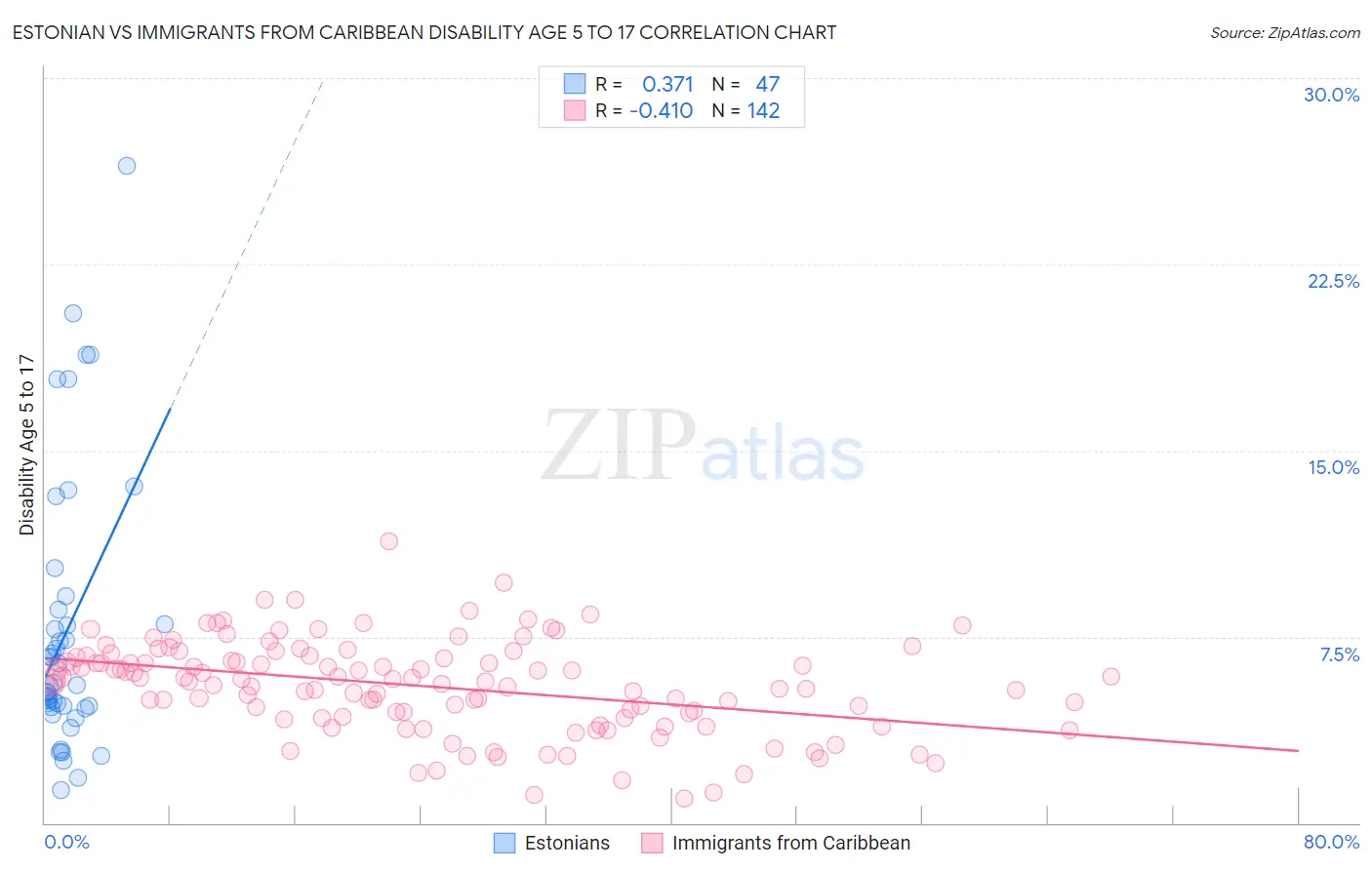 Estonian vs Immigrants from Caribbean Disability Age 5 to 17