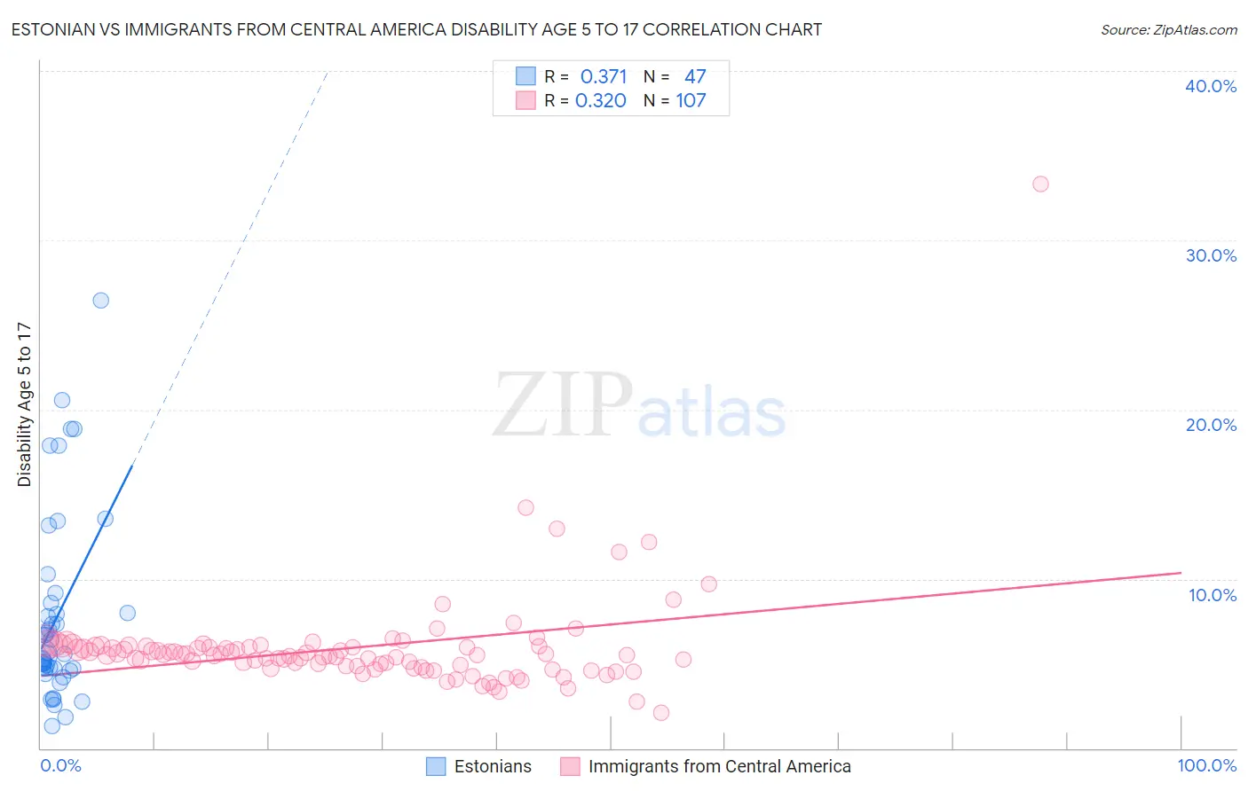 Estonian vs Immigrants from Central America Disability Age 5 to 17