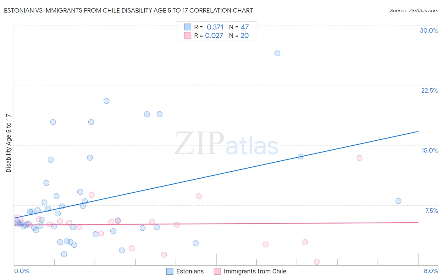 Estonian vs Immigrants from Chile Disability Age 5 to 17