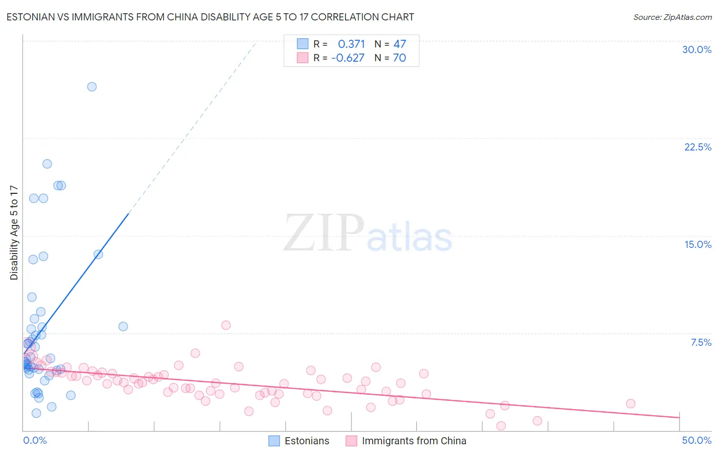 Estonian vs Immigrants from China Disability Age 5 to 17