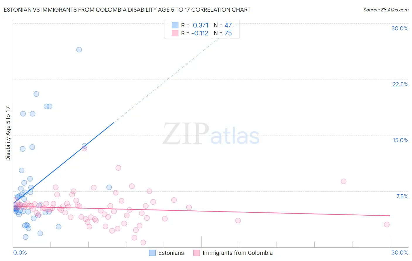 Estonian vs Immigrants from Colombia Disability Age 5 to 17