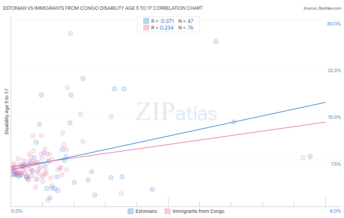 Estonian vs Immigrants from Congo Disability Age 5 to 17