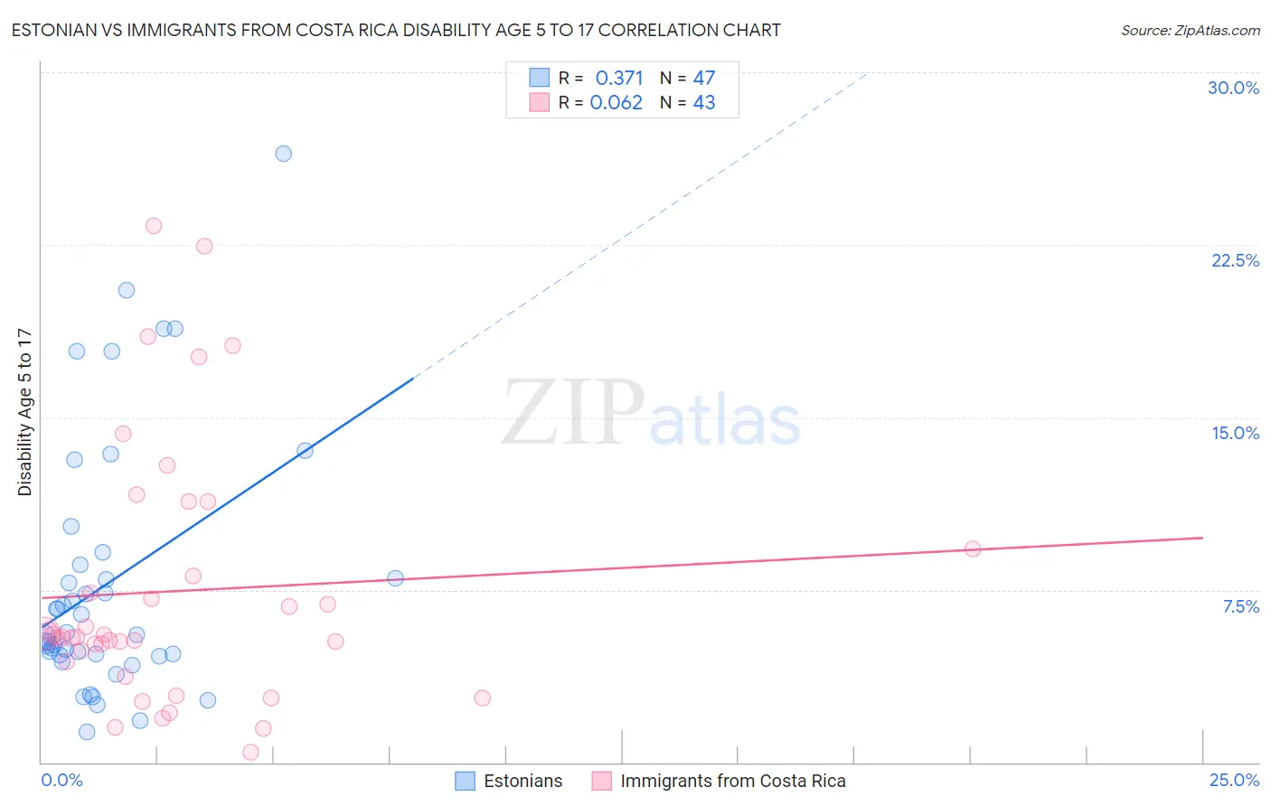 Estonian vs Immigrants from Costa Rica Disability Age 5 to 17