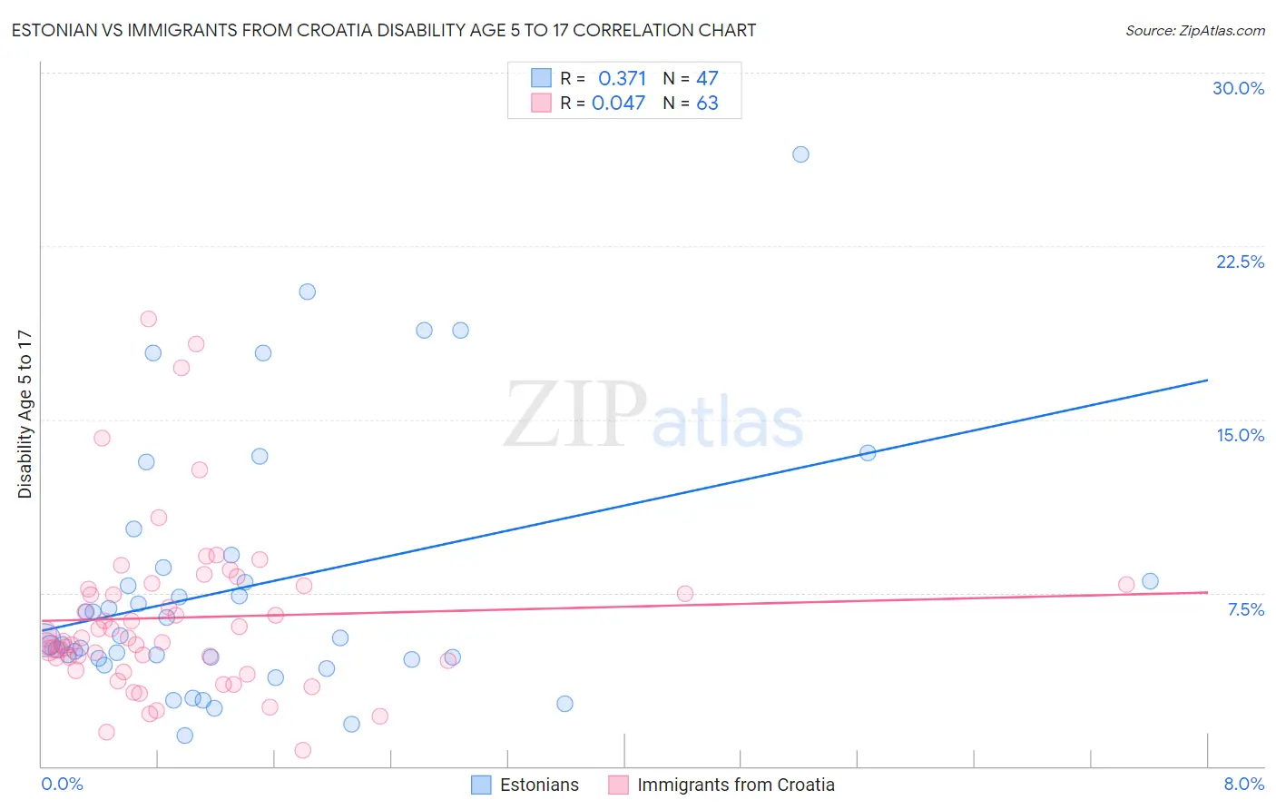 Estonian vs Immigrants from Croatia Disability Age 5 to 17