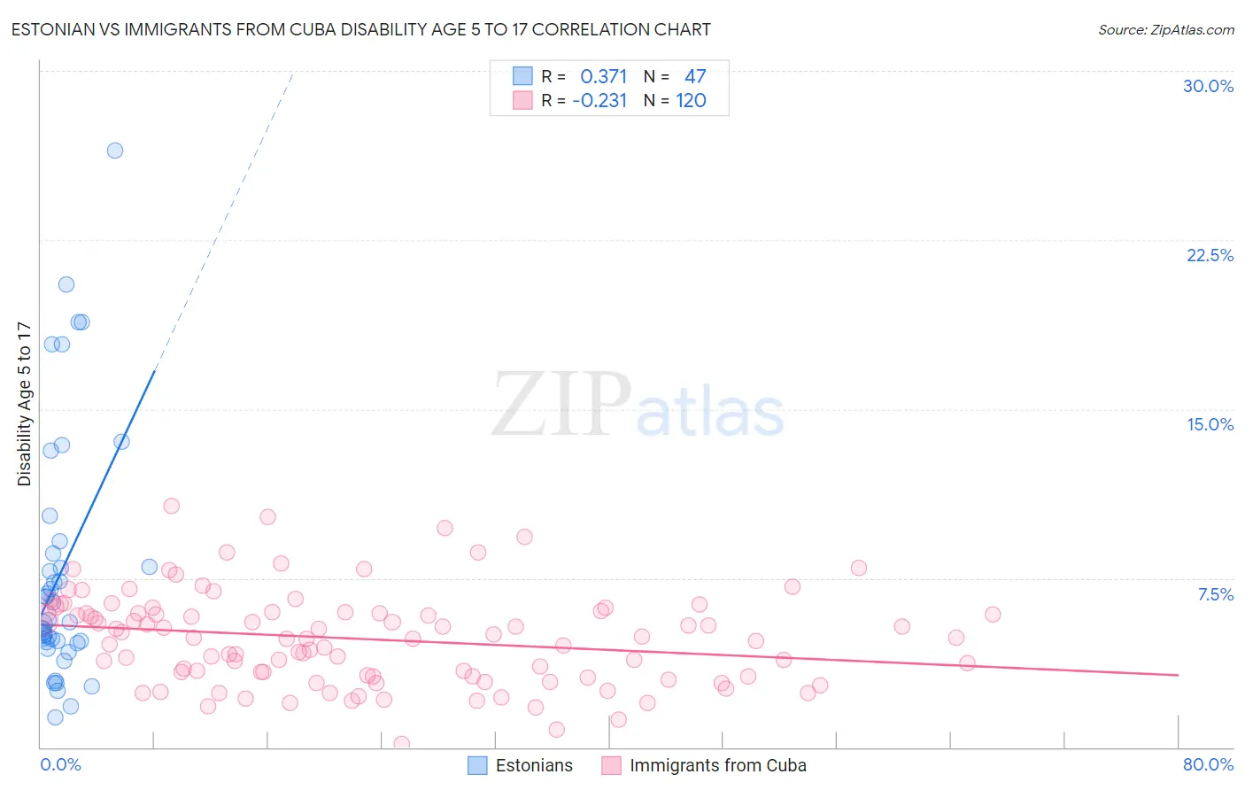 Estonian vs Immigrants from Cuba Disability Age 5 to 17