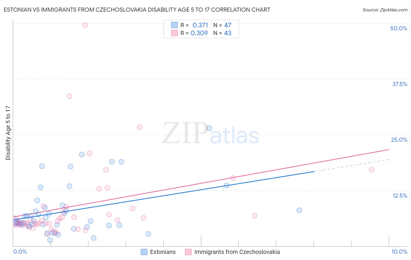 Estonian vs Immigrants from Czechoslovakia Disability Age 5 to 17