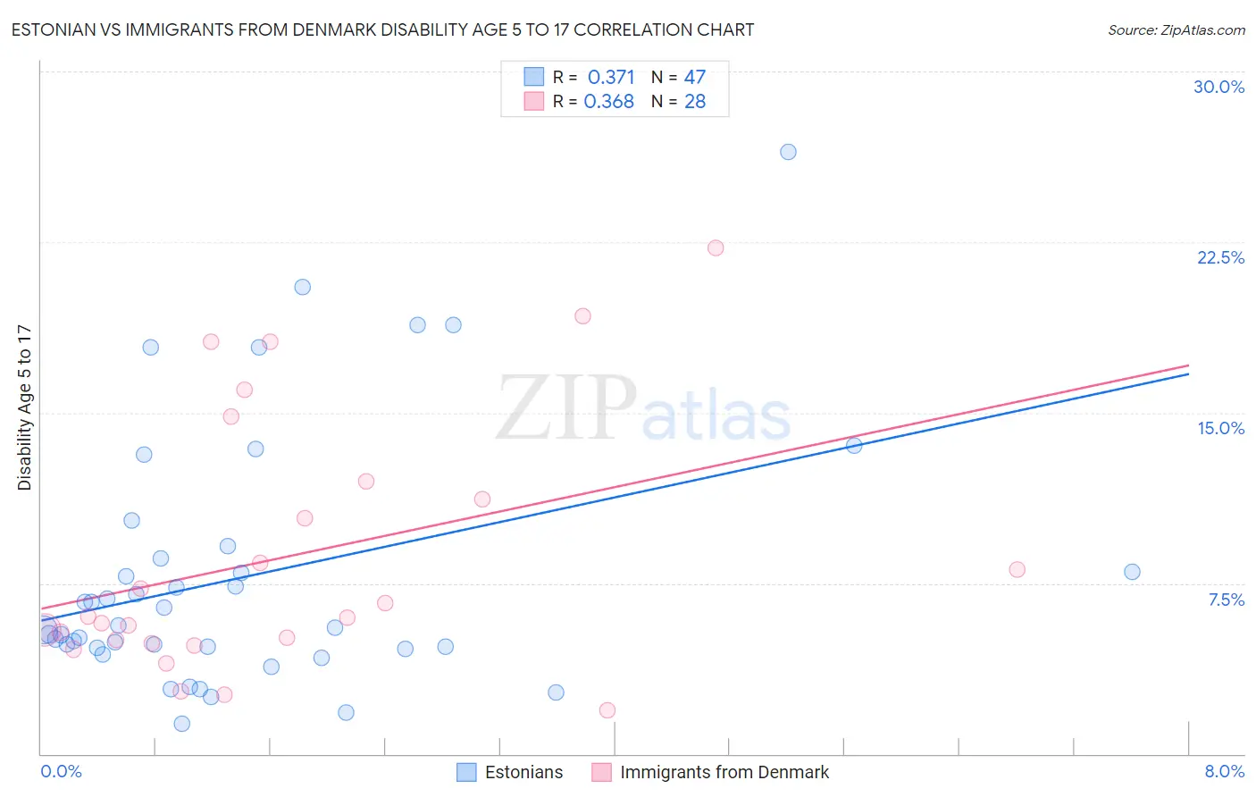 Estonian vs Immigrants from Denmark Disability Age 5 to 17