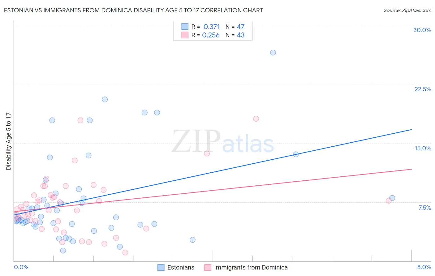 Estonian vs Immigrants from Dominica Disability Age 5 to 17