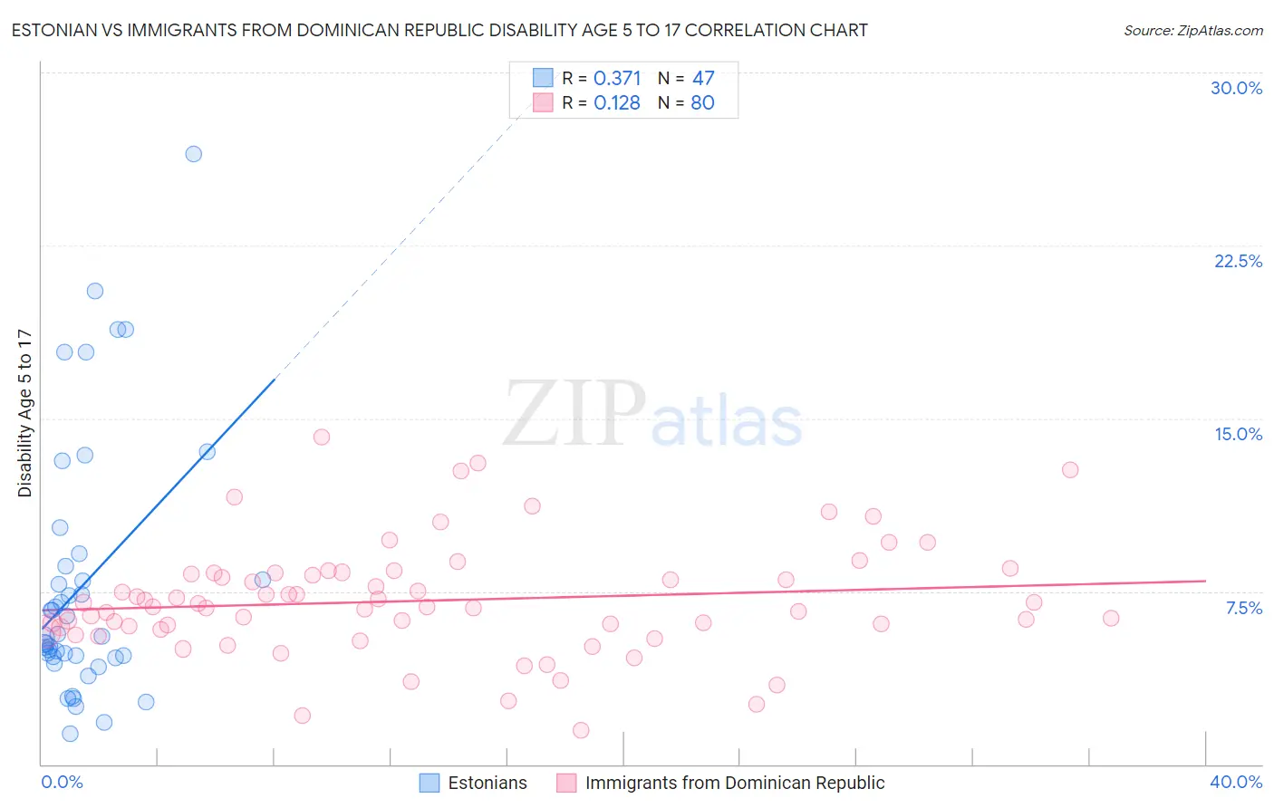 Estonian vs Immigrants from Dominican Republic Disability Age 5 to 17