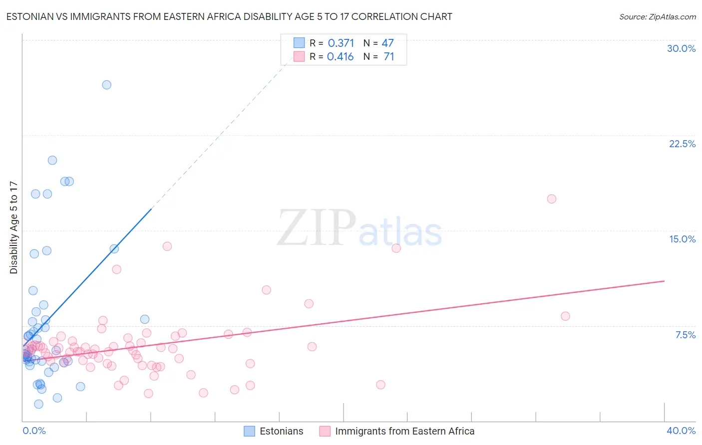 Estonian vs Immigrants from Eastern Africa Disability Age 5 to 17