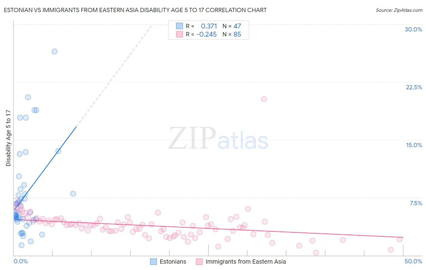 Estonian vs Immigrants from Eastern Asia Disability Age 5 to 17