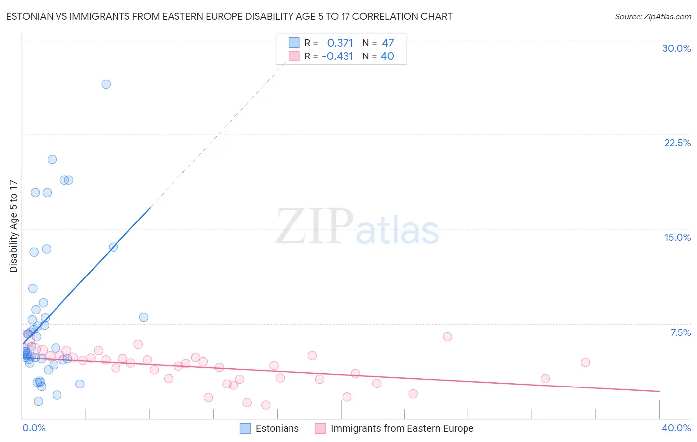 Estonian vs Immigrants from Eastern Europe Disability Age 5 to 17