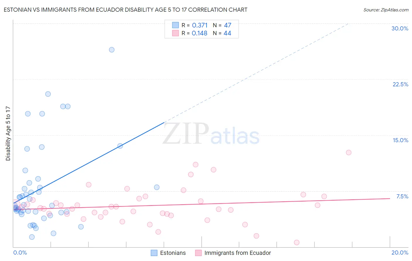 Estonian vs Immigrants from Ecuador Disability Age 5 to 17