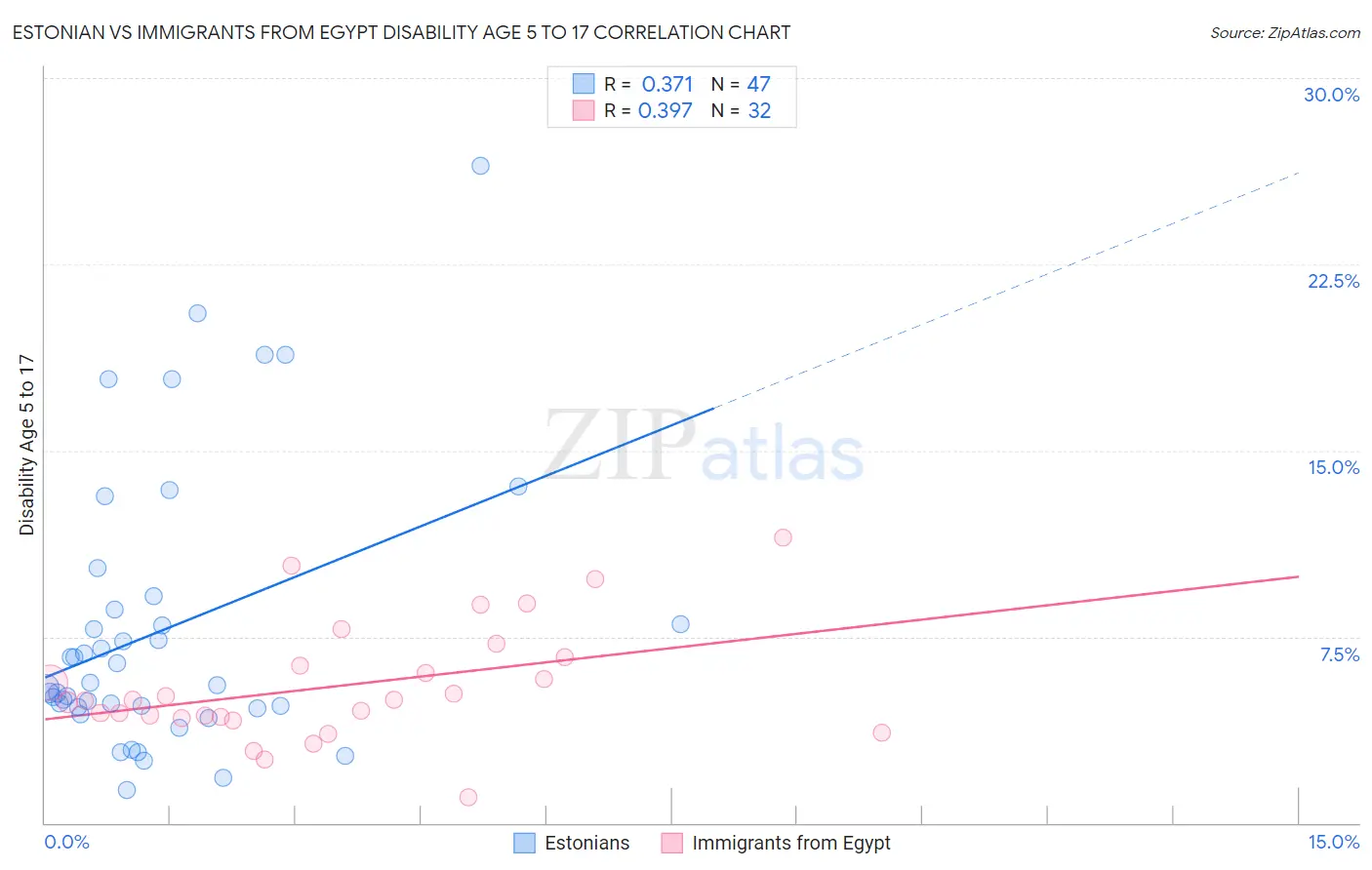 Estonian vs Immigrants from Egypt Disability Age 5 to 17