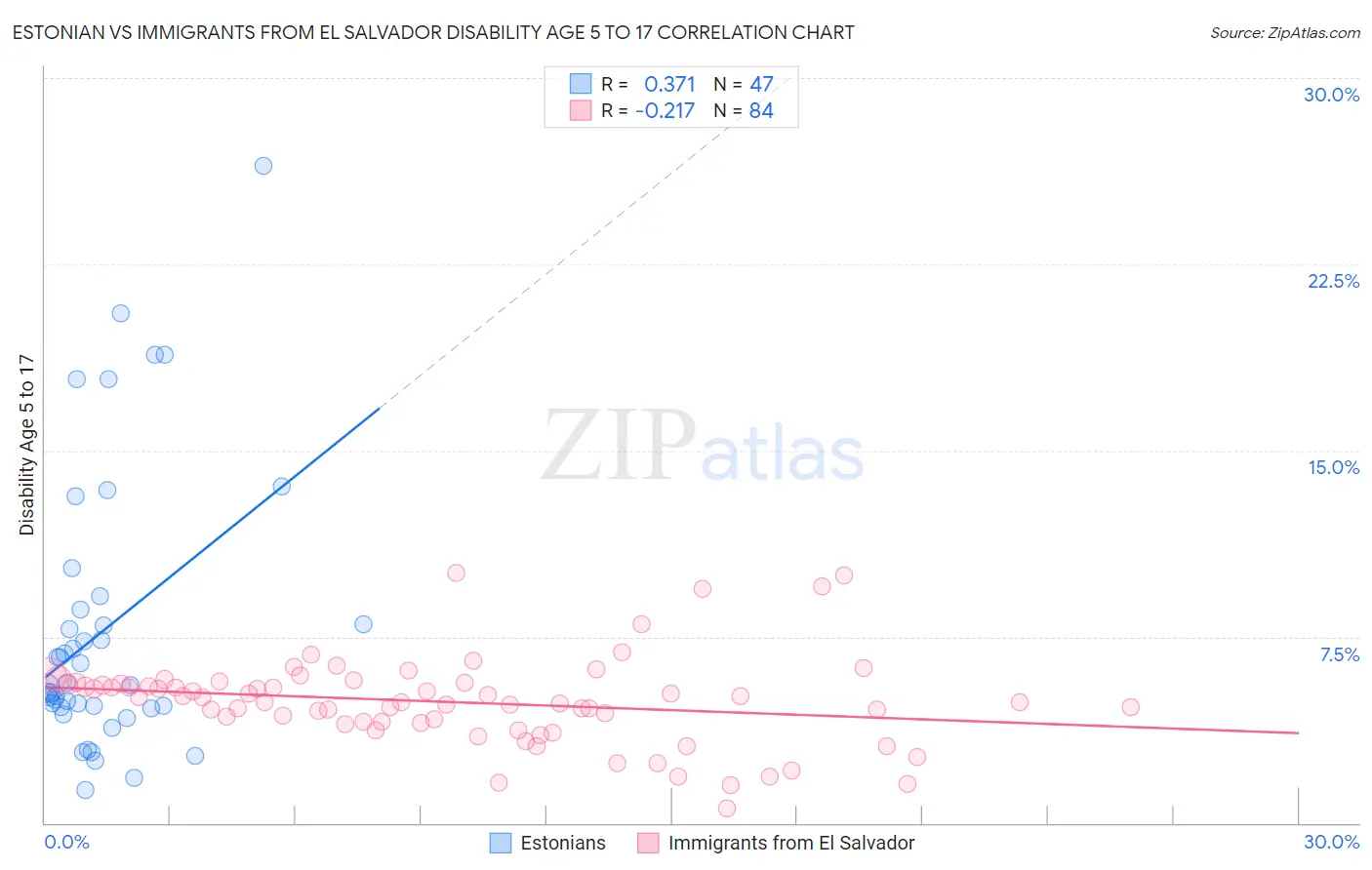 Estonian vs Immigrants from El Salvador Disability Age 5 to 17
