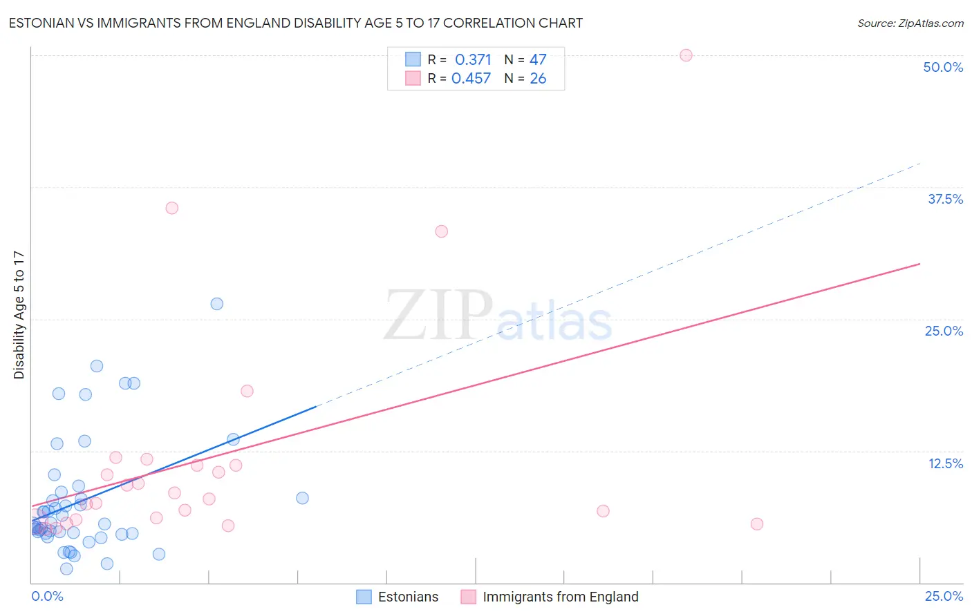 Estonian vs Immigrants from England Disability Age 5 to 17