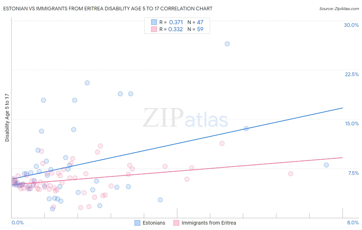 Estonian vs Immigrants from Eritrea Disability Age 5 to 17