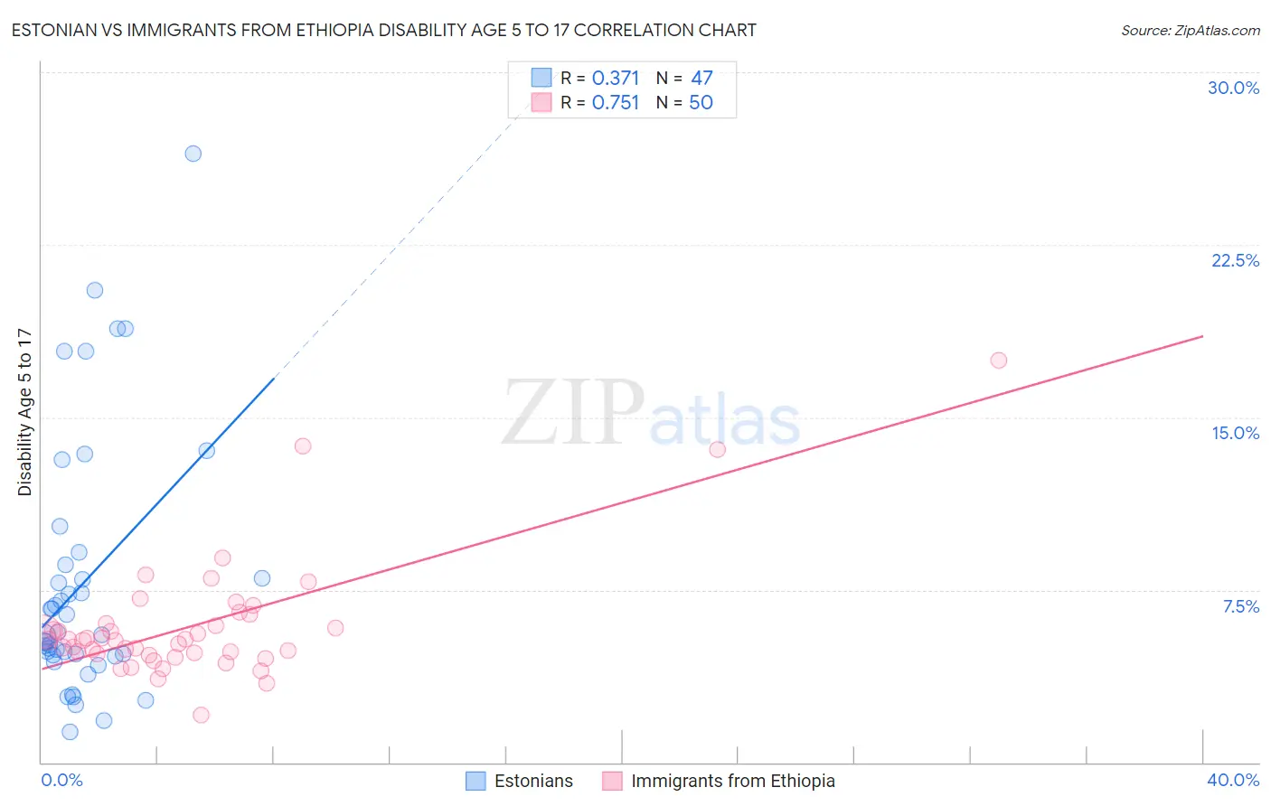 Estonian vs Immigrants from Ethiopia Disability Age 5 to 17