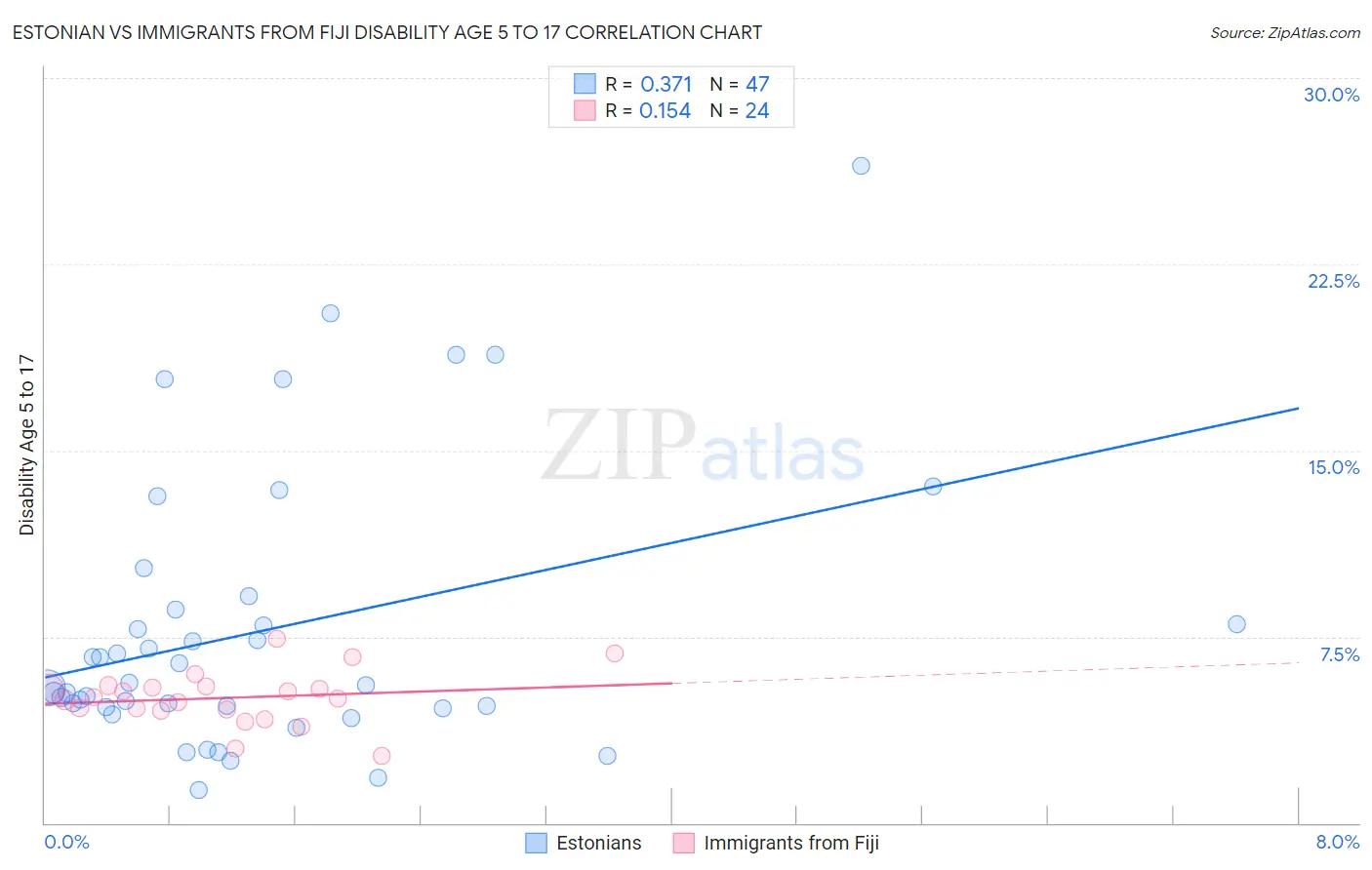 Estonian vs Immigrants from Fiji Disability Age 5 to 17