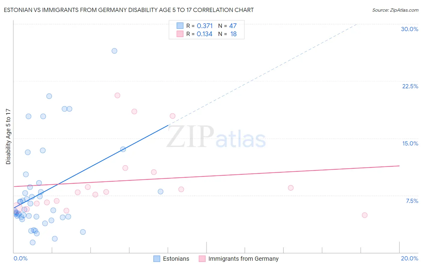 Estonian vs Immigrants from Germany Disability Age 5 to 17