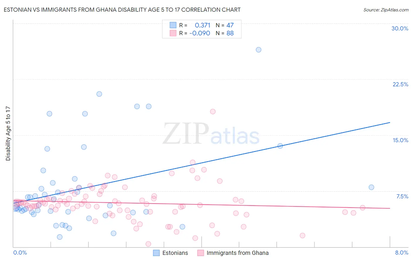 Estonian vs Immigrants from Ghana Disability Age 5 to 17