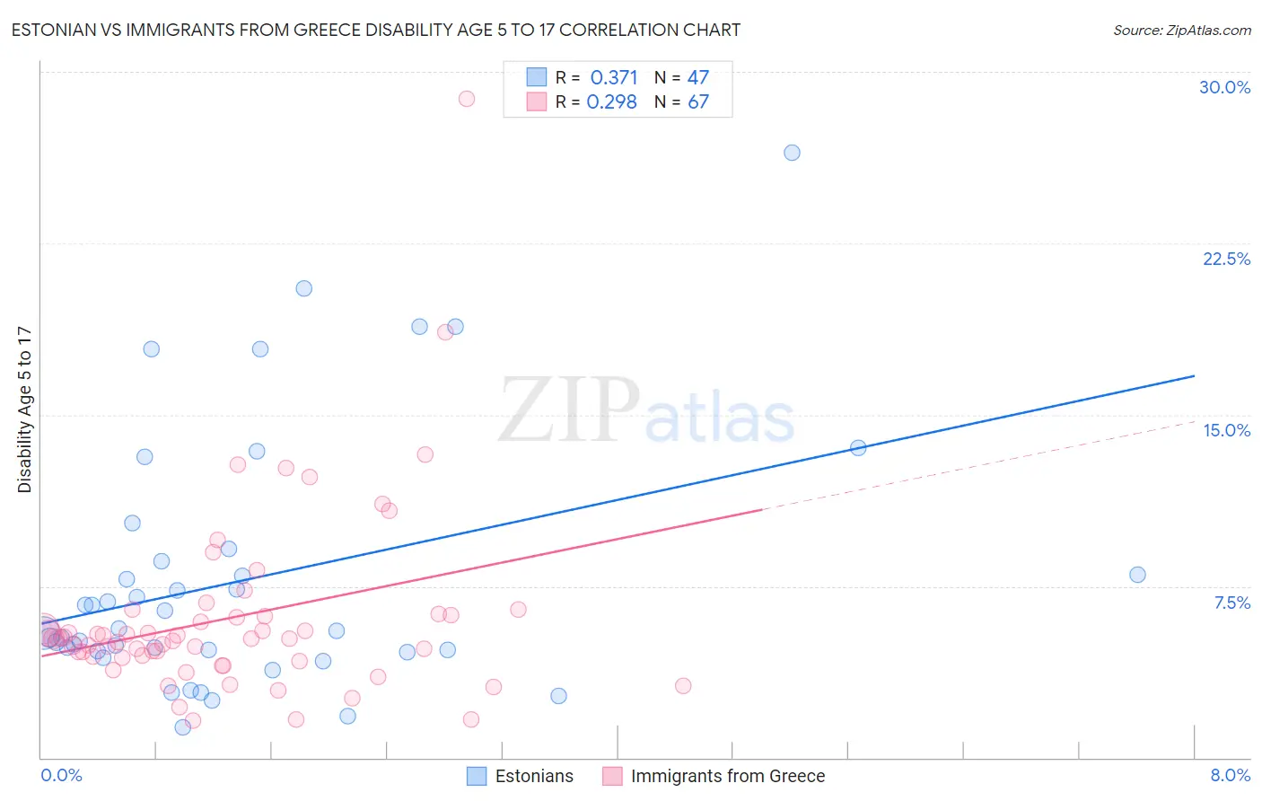 Estonian vs Immigrants from Greece Disability Age 5 to 17