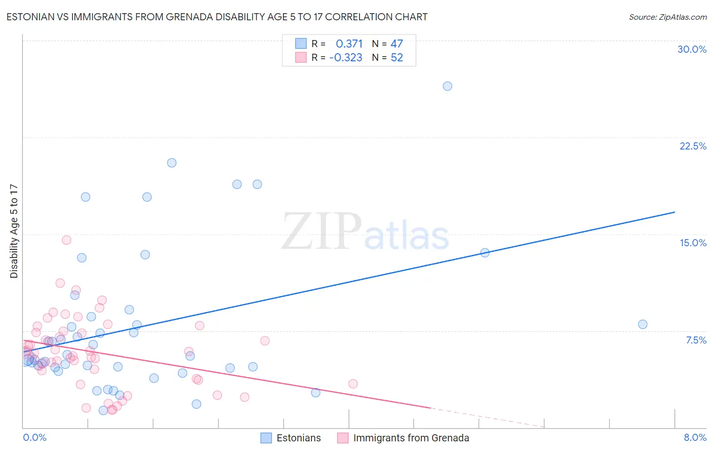 Estonian vs Immigrants from Grenada Disability Age 5 to 17