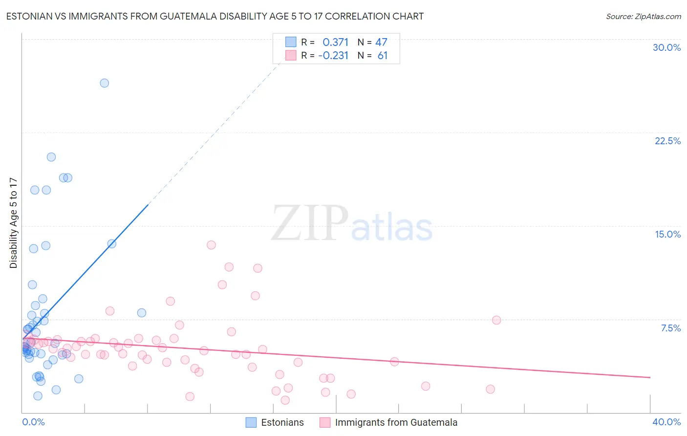 Estonian vs Immigrants from Guatemala Disability Age 5 to 17