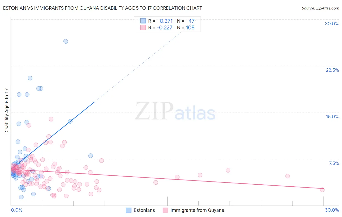 Estonian vs Immigrants from Guyana Disability Age 5 to 17