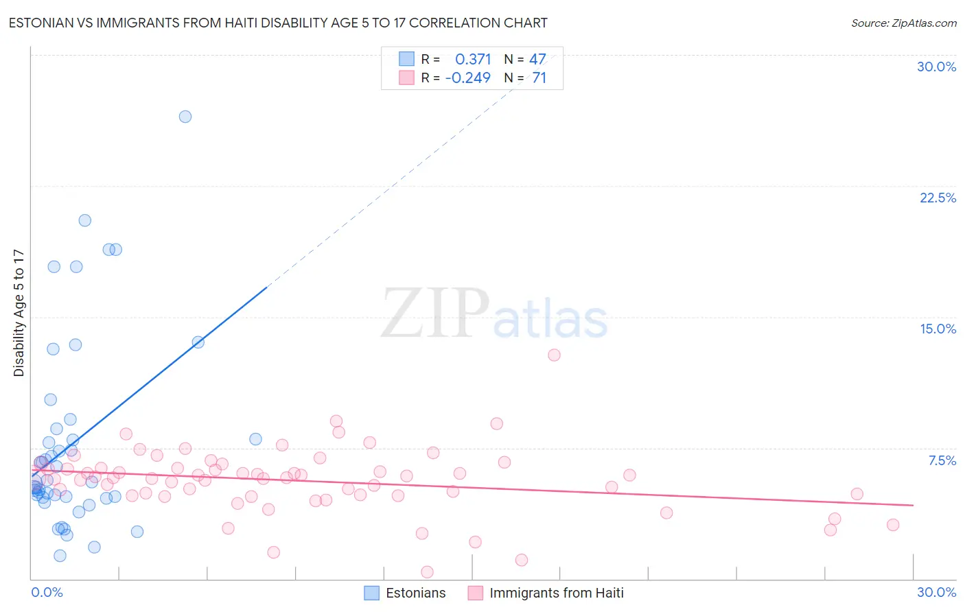 Estonian vs Immigrants from Haiti Disability Age 5 to 17