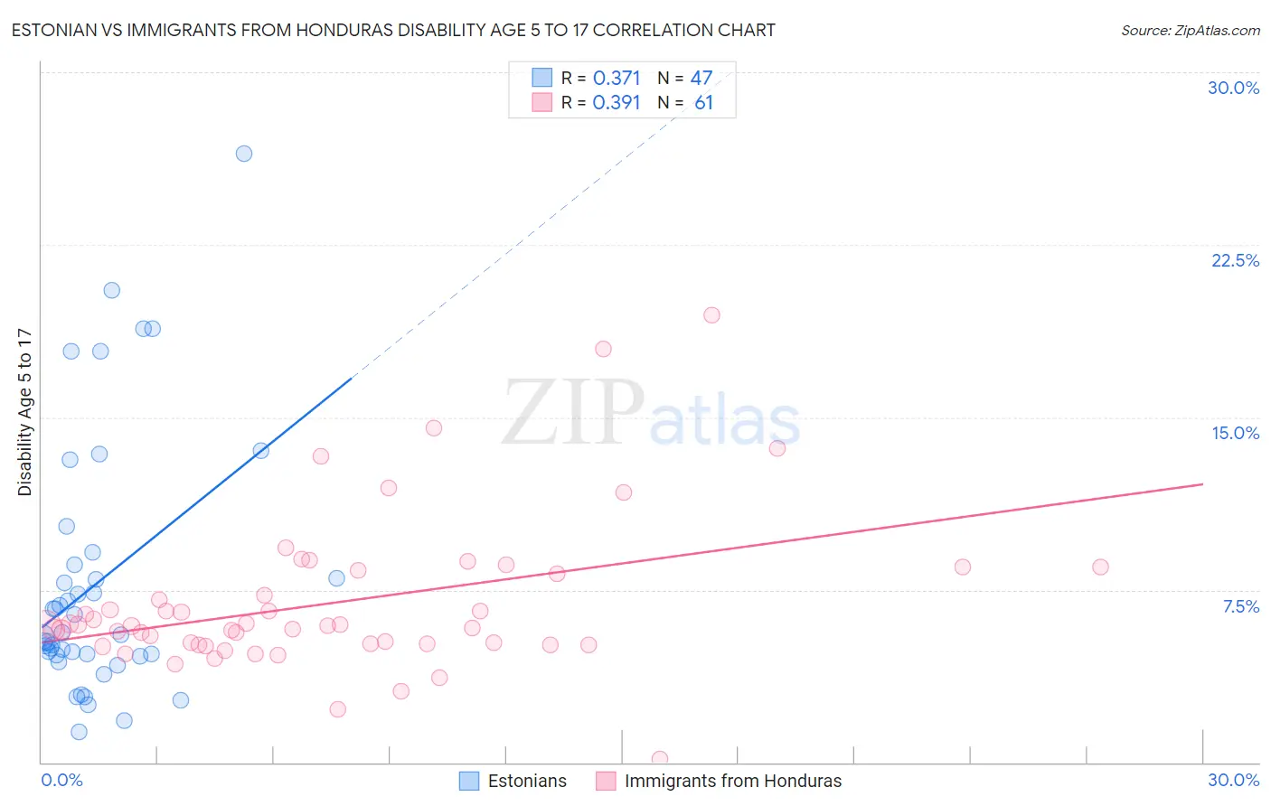 Estonian vs Immigrants from Honduras Disability Age 5 to 17